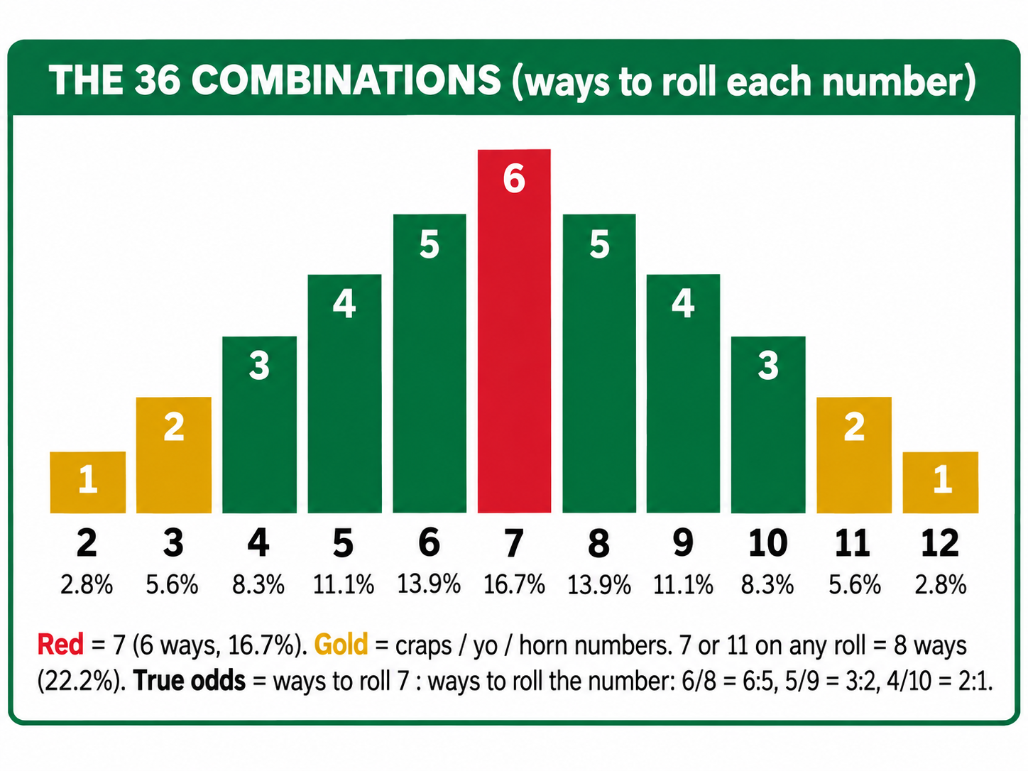 The 36 Combinations - ways to roll each number