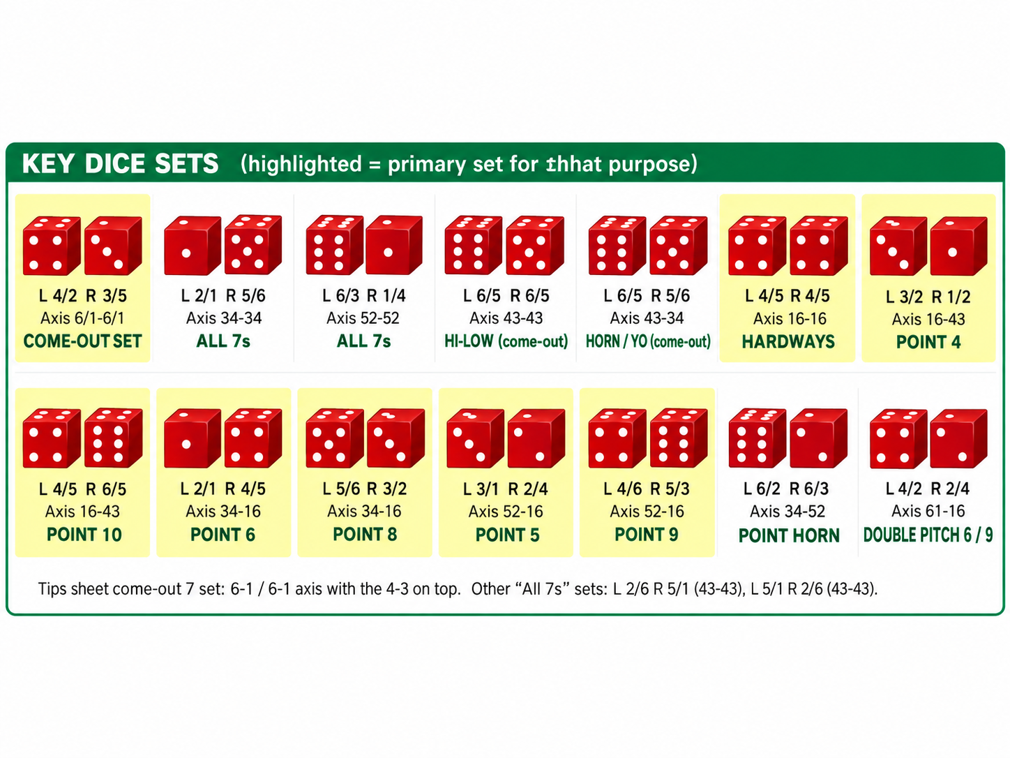 Key Dice Sets - actual dice orientations